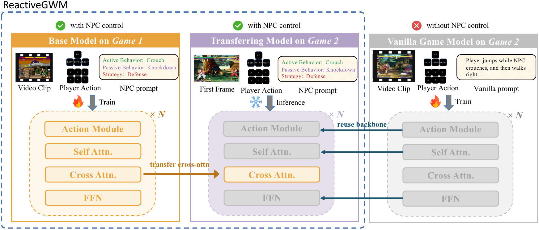 Training and training-free transfer of the strategy module across games